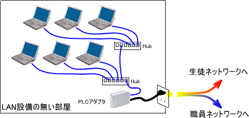 Plcを利用したネットワークの構築